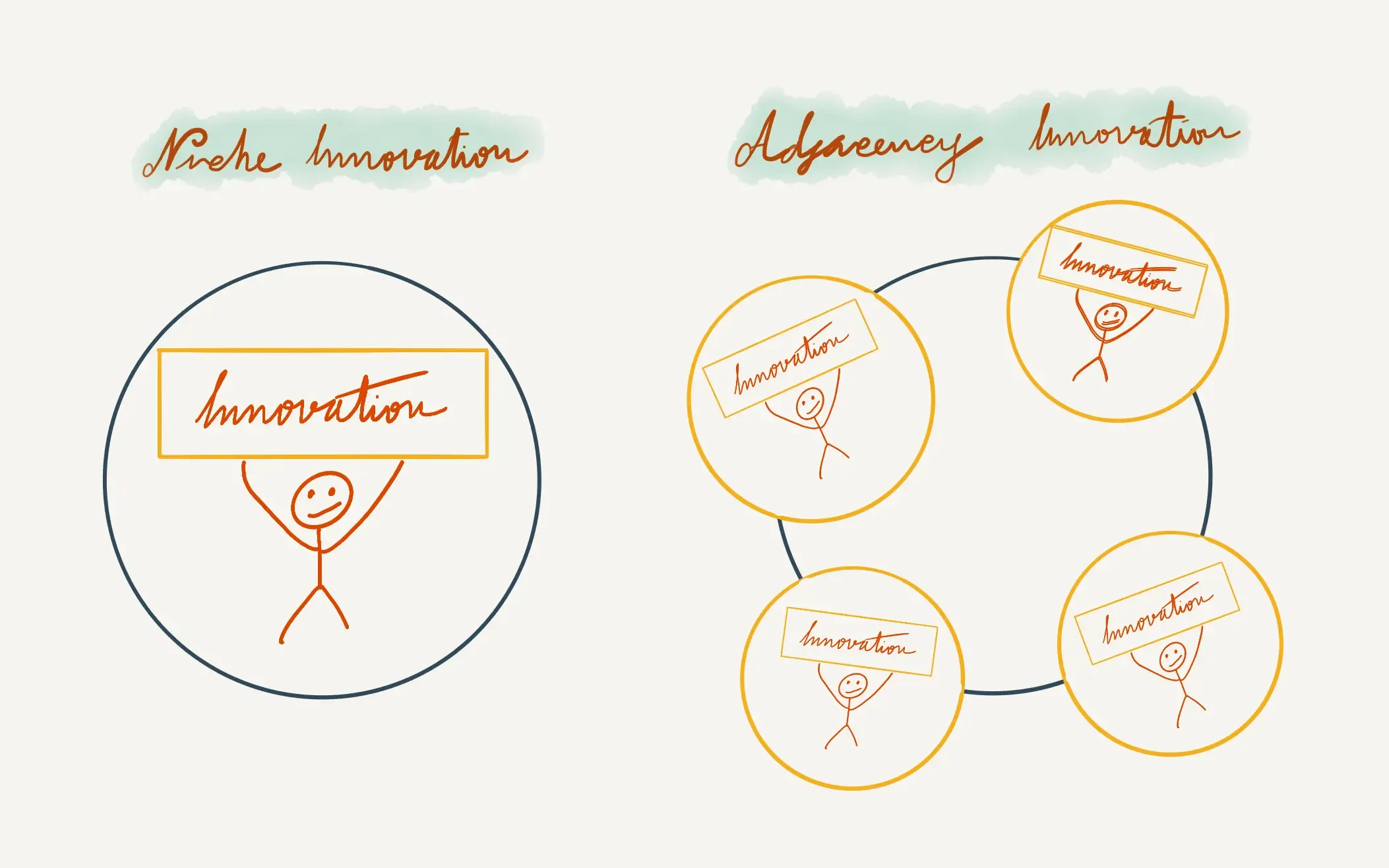 แผนภาพเปรียบเทียบ Niche Innovation กับ Adjacency Innovation